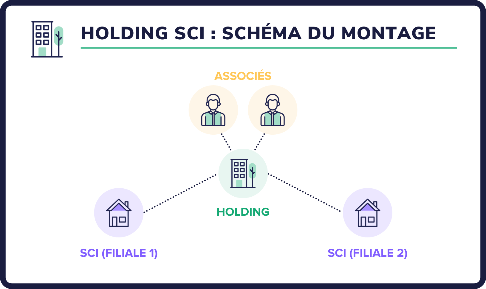Holding SCI : zoom sur ce montage